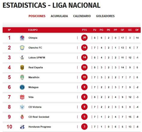 Así Quedó La Tabla De Posiciones Del Torneo Clausura 2023 Tras El Gane De Olimpia Y Empate De