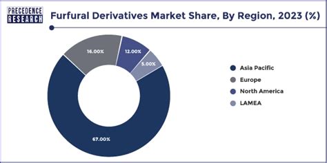 Furfural Derivatives Market Size to Worth USD 26.70 Bn by 2033