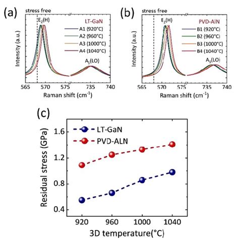 Raman Spectra Of Gan Films Grown On Npss With A Lt Gan Nls And B Download Scientific