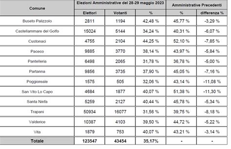 Amministrative Ecco L Affluenza Alle 19 In Provincia Di Trapani