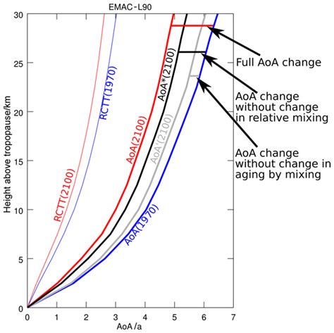 ACP - Relations - Multi-decadal records of stratospheric composition ... 