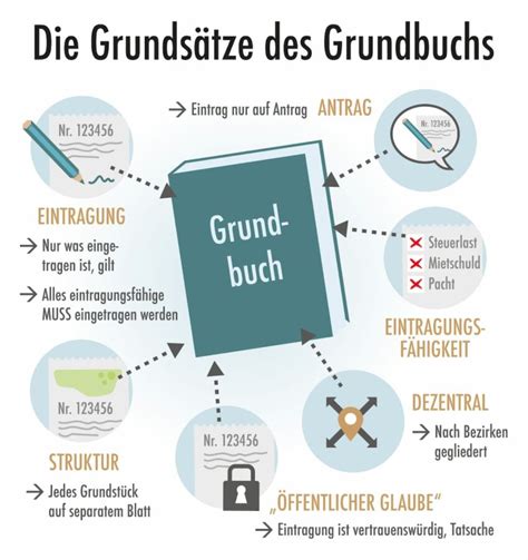 Der Grundbucheintrag Worum Geht Es Dabei