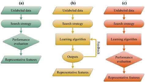 The Flowcharts Of Unsupervised Feature Selection Methods A Filter B