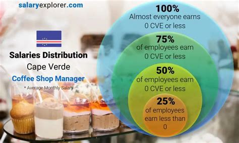 Coffee Shop Manager Average Salary In Cape Verde The Complete Guide