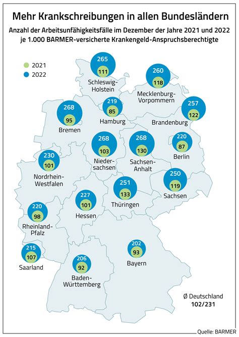 BARMER Analyse Durchweg Mehr Krankschreibungen Im Jahr 2022 BARMER