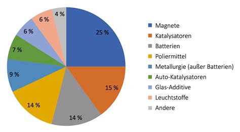 Funkenemissionsspektrometrie Und Seltene Erden 2020 Wiley