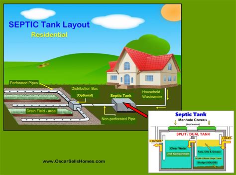 Septic Field Size Chart - Greenbushfarm.com