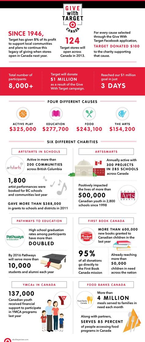 Target Csr Corporate Social Responsability Giving To Charities Social Entrepreneurship