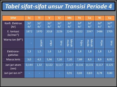 Sifat Fisika Dan Kimia Unsur Transisi Periode 4 - Berbagai Unsur