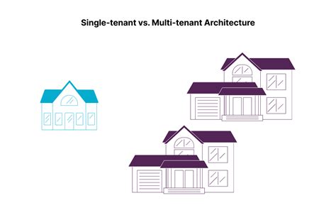 Multi Tenant Architecture Designing Saas Application Brocoders Blog