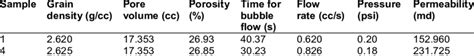 Routine core analysis results | Download Table