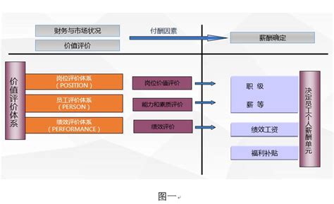 薪酬体系设计的整体路径：