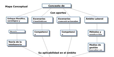 Mapa Conceptual Competencias