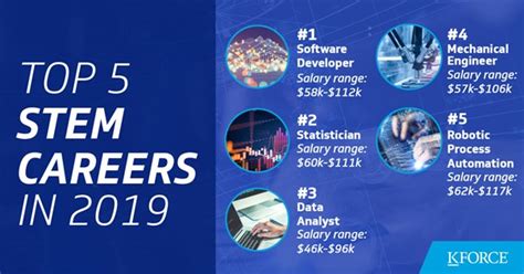 The Top 5 Stem Careers Most In Demand 2019