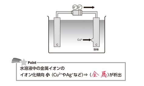 【高校化学】「陰極における反応①」 映像授業のtry It トライイット