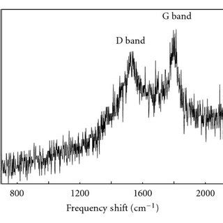 Sem Image A And Raman Spectrum B Of Pd Cnts Comoo Silica Catalysts