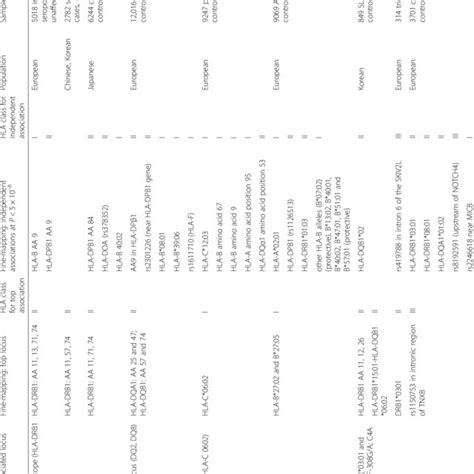 Major histocompatibility complex (MHC) associations to autoimmune... | Download Table