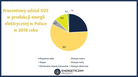 Odnawialne źródła energii w Polsce w liczbach Rodzaje OZE