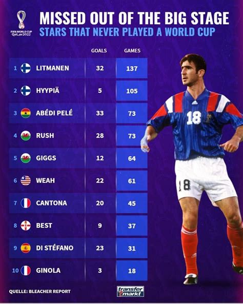 Top Players Who Never Played A Single World Cup Rsoccer