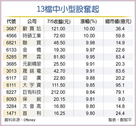 資金力捧 13檔中小型股火力上攻 上市櫃 旺得富理財網