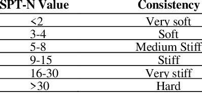 Classification Of Fine Grained Soils Based On SPT N Value Reported By