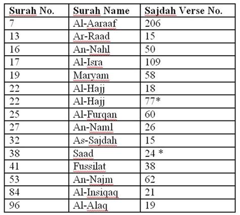 List Of Sajdah In Quran