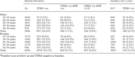 Prevalence And Incidence Of Serological Markers Of Syphilis In Mwanza