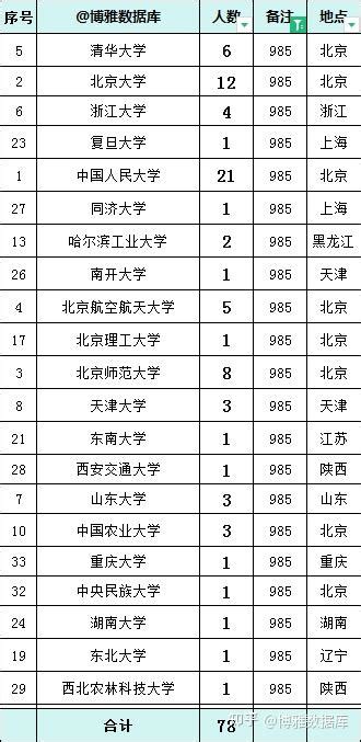 北京市2024定向选调公示名单出炉，生源高校67所 知乎