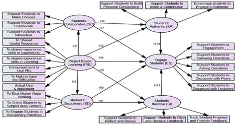 The Effectiveness Of The Project Based Learning PBL Approach As A Way