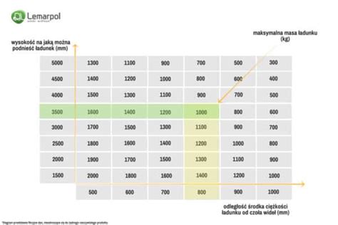 Wszystko co musisz wiedzieć o budowie i diagramie udźwigu wózka