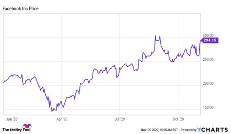 Fb Stock, Fb Stock Price Today Plus 7 Insightful Charts Dogs Of The Dow ...