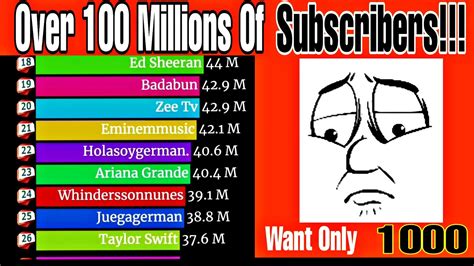 Top 100 Most Subscribed Youtubers 2020 Youtube