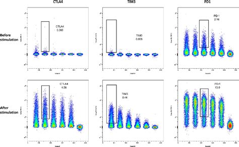 Figure 3 From A Users Guide To Multicolor Flow Cytometry Panels For