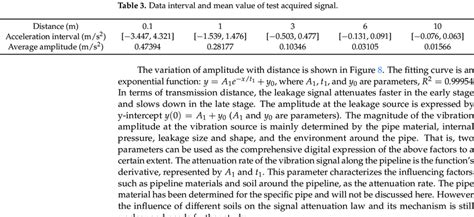 Time Domain Diagram Of Vibration Signals Collected By Each Sensor In