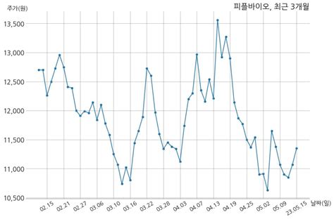 피플바이오 1분기누적 매출액 10억 5천만 원 영업이익 50억 2천만 원 Money Robo