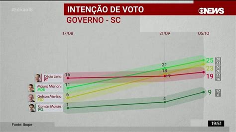 Ibope divulga pesquisa de intenção de voto para o governo de Santa