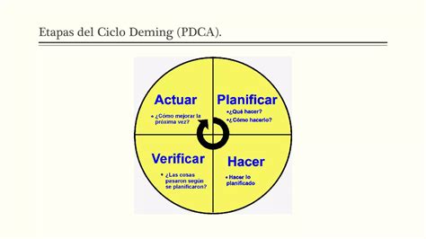 El Ciclo Deming De La Calidad Educativa Ppt