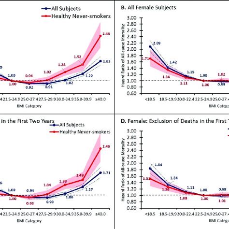 Association Between Bmi And All Cause Mortality By Gender Fig 2 Shows