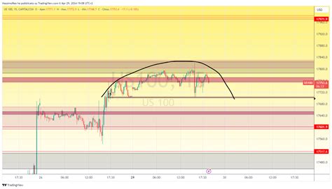 Capitalcom Us Chart Image By Massimorea Tradingview