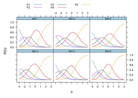 6 Item Response Theory Using R In Social Work Research