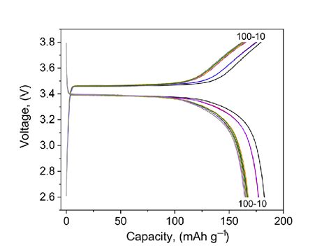 Shows The Charge Discharge Profiles Of Li Lifepo Cells Of Both Types