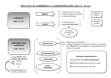 Título IV CE Del Gobierno y de la Administración TÍTULO IV EL