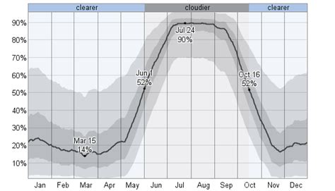 What’s the Weather Like in Guadalajara, Mexico? | discoverGDL