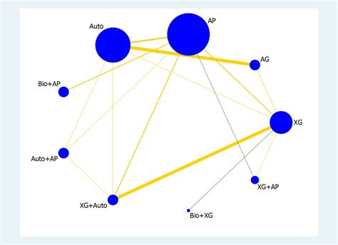 Network plot for the ≥4 mm RBH. The meaning of the circle and line size... | Download Scientific ...