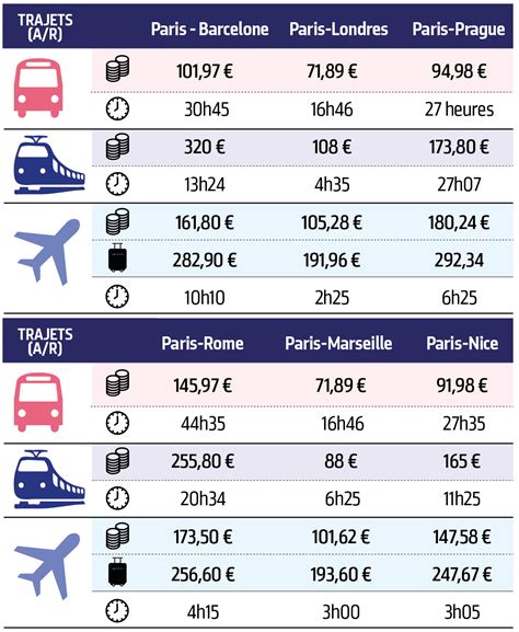 Train Bus Ou Avion Nous Avons Compar Le Co T Et La Dur E De Six