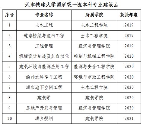 【教育教学】我校共9个专业分别获批2021年度国家级和天津市级一流本科专业建设点 天津城建大学