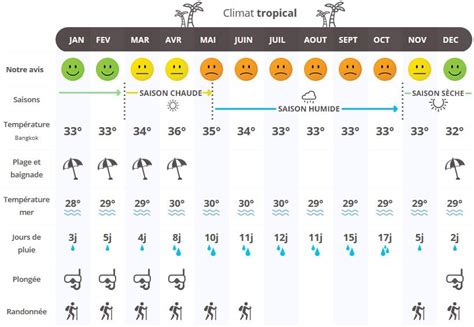 Quand partir en Thaïlande Climat Météo et Affluence