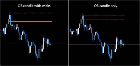 Order Block Indicator - Master Trader Secrets