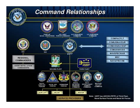 Usff Command Brief Unclas