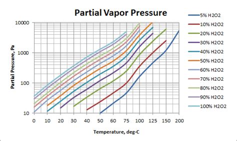 Partial Pressure Of Water Vapor Chart